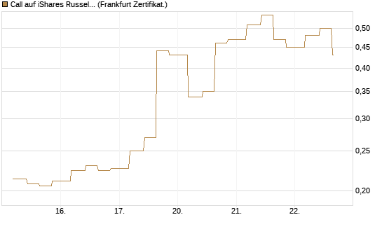 Call auf iShares Russel 2000 ETF [Vontobel] Chart