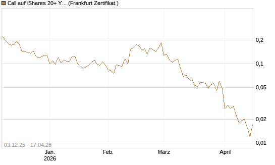 Call auf iShares 20+ Year Treasury Bond ETF [Vontobel] Chart