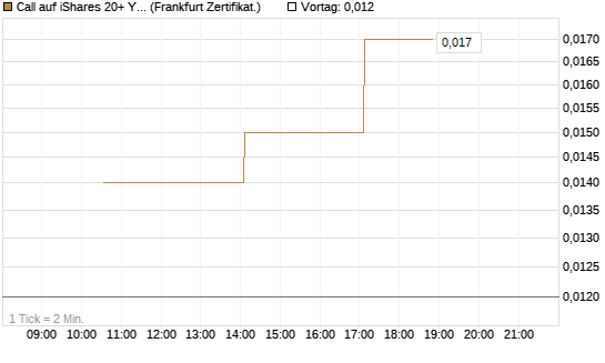 Call auf iShares 20+ Year Treasury Bond ETF [Vontobel] Chart