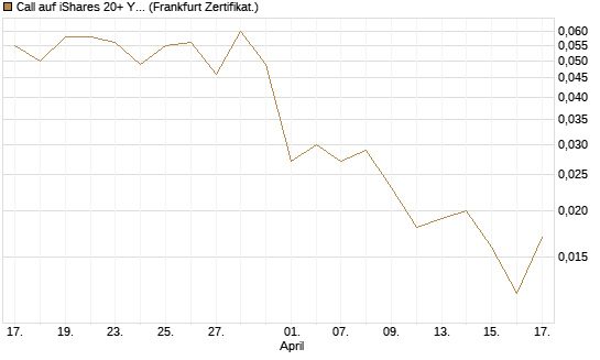 Call auf iShares 20+ Year Treasury Bond ETF [Vontobel] Chart