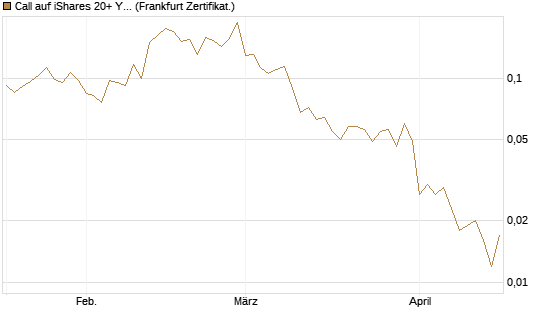 Call auf iShares 20+ Year Treasury Bond ETF [Vontobel] Chart