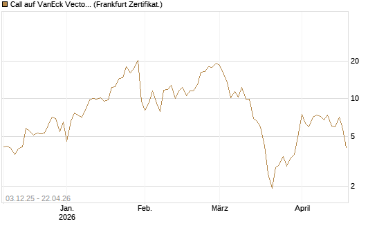 Call auf VanEck Vectors-Gold Miners ETF [Vontobel] Chart