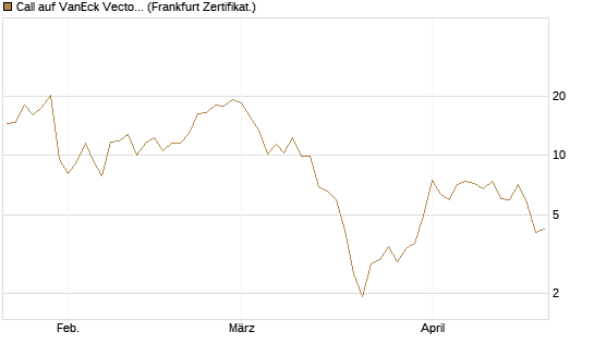 Call auf VanEck Vectors-Gold Miners ETF [Vontobel] Chart