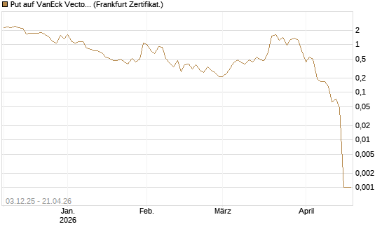 Put auf VanEck Vectors-Gold Miners ETF [Vontobel] Chart