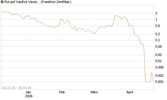 Put auf VanEck Vectors-Gold Miners ETF [Vontobel] Chart