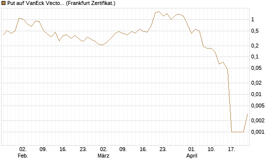 Put auf VanEck Vectors-Gold Miners ETF [Vontobel] Chart