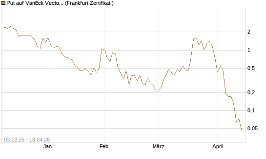 Put auf VanEck Vectors-Gold Miners ETF [Vontobel] Chart