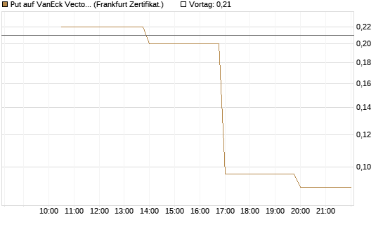 Put auf VanEck Vectors-Gold Miners ETF [Vontobel] Chart