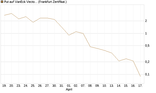 Put auf VanEck Vectors-Gold Miners ETF [Vontobel] Chart