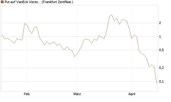 Put auf VanEck Vectors-Gold Miners ETF [Vontobel] Chart