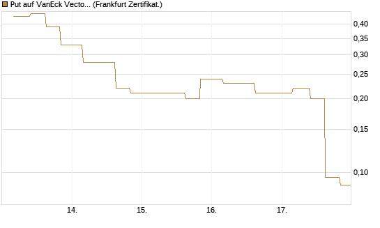 Put auf VanEck Vectors-Gold Miners ETF [Vontobel] Chart