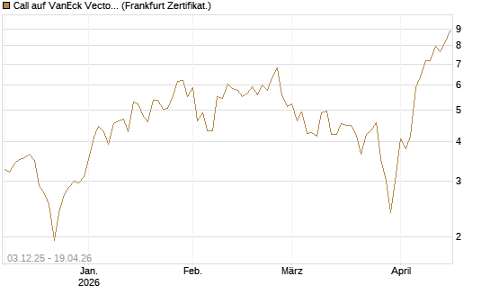 Call auf VanEck Vectors Semiconductor ETF [Vontobel] Chart