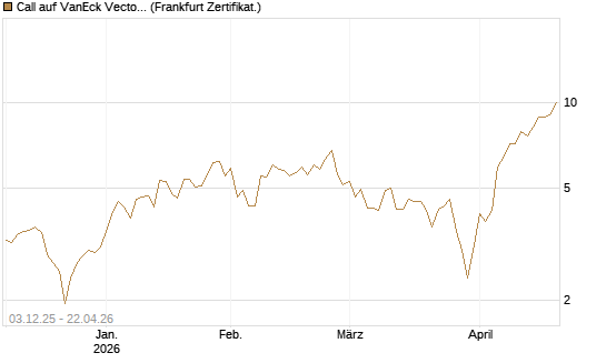 Call auf VanEck Vectors Semiconductor ETF [Vontobel] Chart