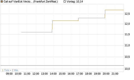 Call auf VanEck Vectors Semiconductor ETF [Vontobel] Chart