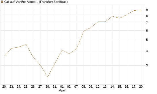 Call auf VanEck Vectors Semiconductor ETF [Vontobel] Chart