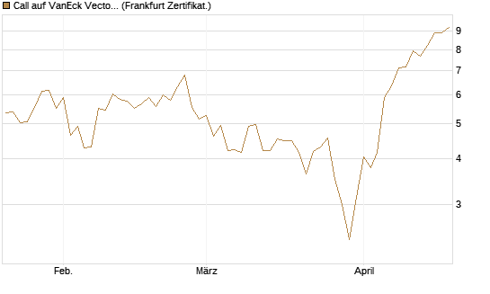 Call auf VanEck Vectors Semiconductor ETF [Vontobel] Chart