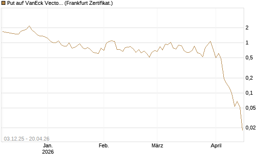 Put auf VanEck Vectors Semiconductor ETF [Vontobel] Chart