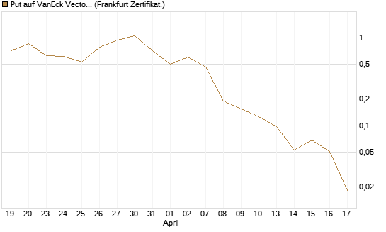 Put auf VanEck Vectors Semiconductor ETF [Vontobel] Chart