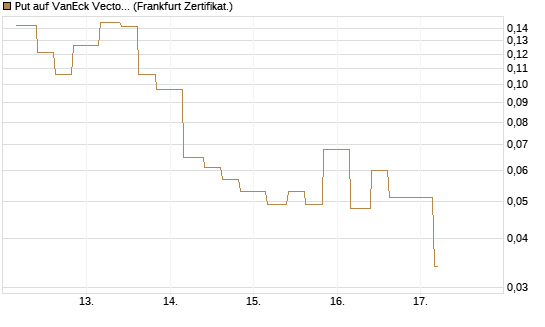 Put auf VanEck Vectors Semiconductor ETF [Vontobel] Chart