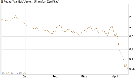 Put auf VanEck Vectors Semiconductor ETF [Vontobel] Chart