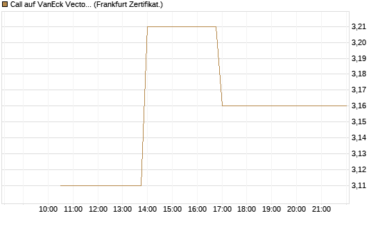 Call auf VanEck Vectors Semiconductor ETF [Vontobel] Chart