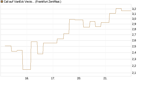 Call auf VanEck Vectors Semiconductor ETF [Vontobel] Chart