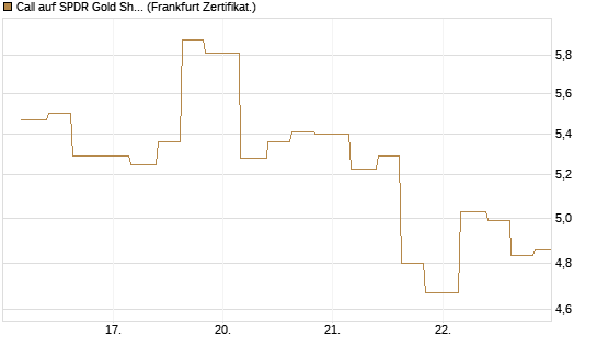 Call auf SPDR Gold Shares [Vontobel] Chart