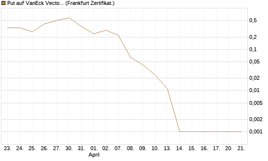 Put auf VanEck Vectors Semiconductor ETF [Vontobel] Chart