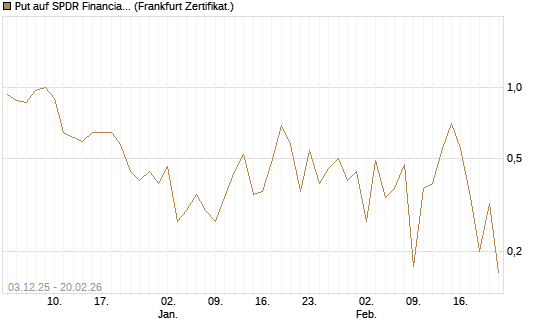 Put auf SPDR Financial Select Sector  [Vontobel] Chart