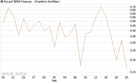 Put auf SPDR Financial Select Sector  [Vontobel] Chart