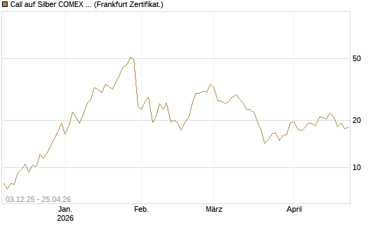 Call auf Silber COMEX 12/26 [DZ BANK AG] Chart