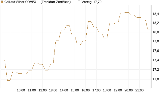Call auf Silber COMEX 12/26 [DZ BANK AG] Chart