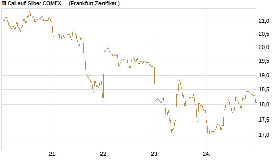 Call auf Silber COMEX 12/26 [DZ BANK AG] Chart