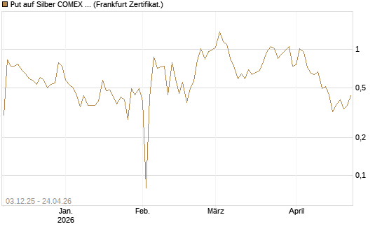 Put auf Silber COMEX 12/26 [DZ BANK AG] Chart