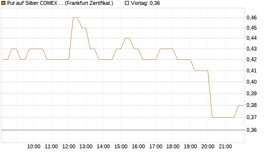 Put auf Silber COMEX 12/26 [DZ BANK AG] Chart