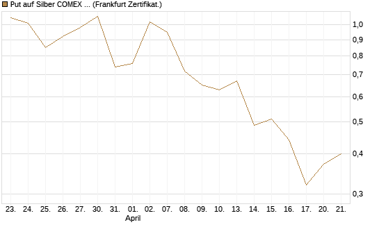Put auf Silber COMEX 12/26 [DZ BANK AG] Chart