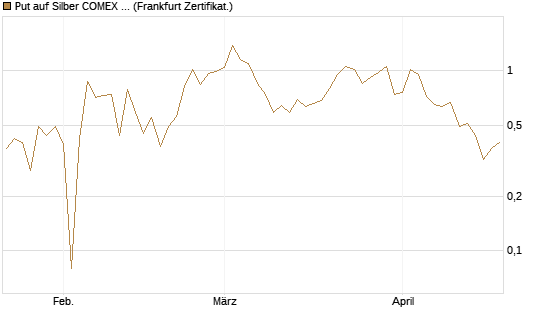 Put auf Silber COMEX 12/26 [DZ BANK AG] Chart