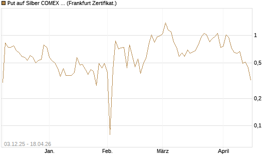 Put auf Silber COMEX 12/26 [DZ BANK AG] Chart