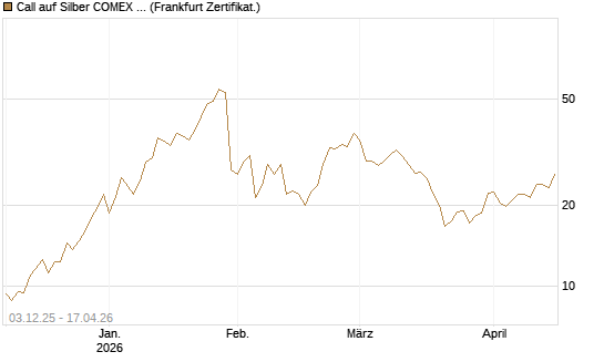 Call auf Silber COMEX 12/26 [DZ BANK AG] Chart