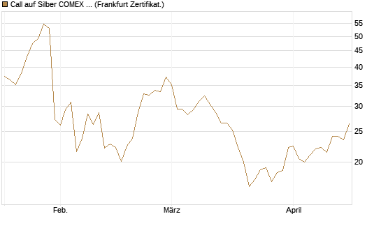 Call auf Silber COMEX 12/26 [DZ BANK AG] Chart