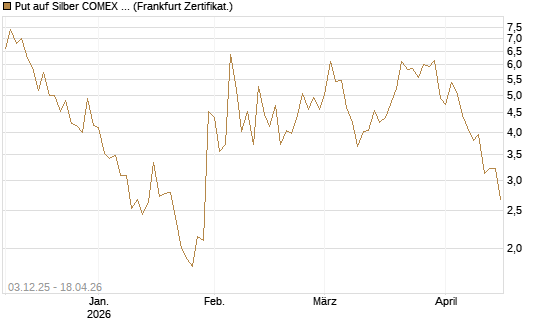Put auf Silber COMEX 12/26 [DZ BANK AG] Chart