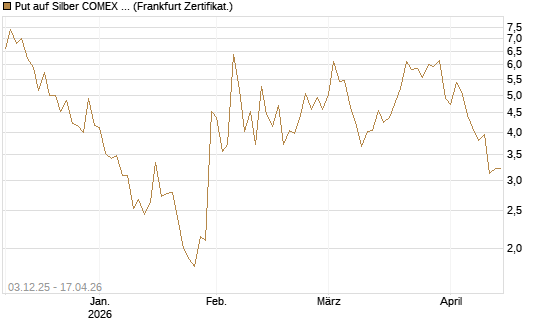 Put auf Silber COMEX 12/26 [DZ BANK AG] Chart