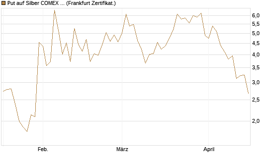 Put auf Silber COMEX 12/26 [DZ BANK AG] Chart