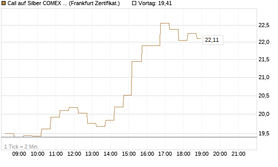 Call auf Silber COMEX 09/26 [DZ BANK AG] Chart
