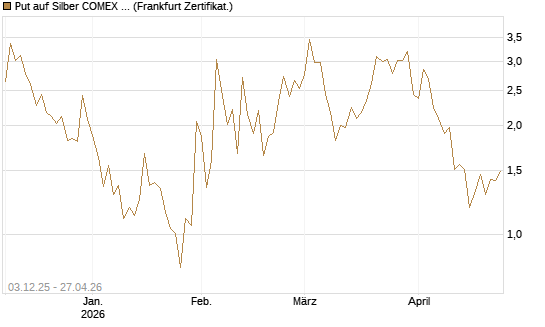 Put auf Silber COMEX 12/26 [DZ BANK AG] Chart