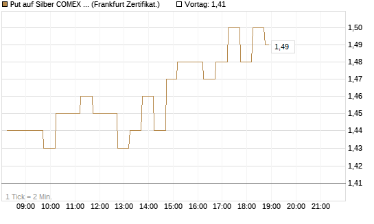 Put auf Silber COMEX 12/26 [DZ BANK AG] Chart