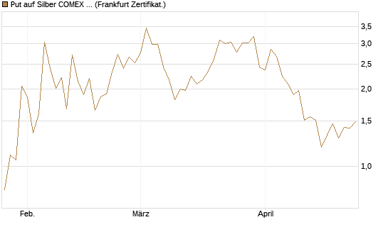 Put auf Silber COMEX 12/26 [DZ BANK AG] Chart