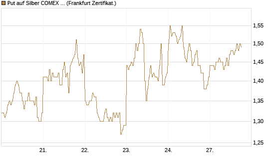 Put auf Silber COMEX 12/26 [DZ BANK AG] Chart
