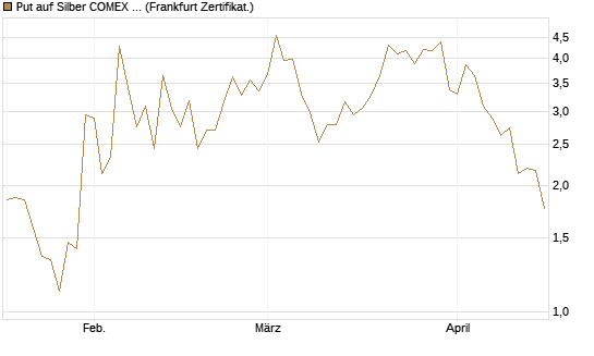 Put auf Silber COMEX 12/26 [DZ BANK AG] Chart