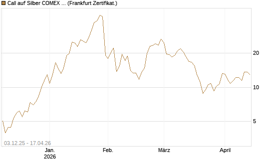 Call auf Silber COMEX 09/26 [DZ BANK AG] Chart